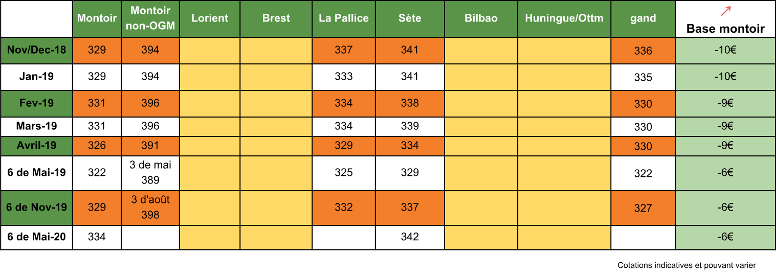 analyse fondamentale tourteaux semaine 48