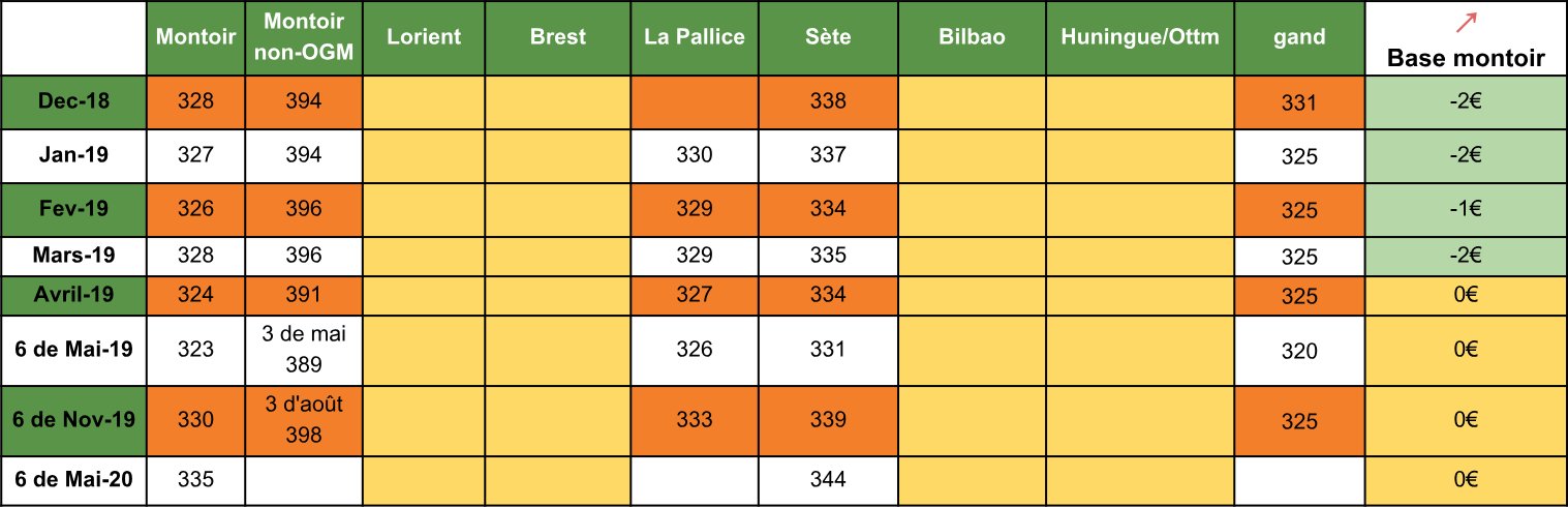 analyse fondamentale tourteaux semaine 51