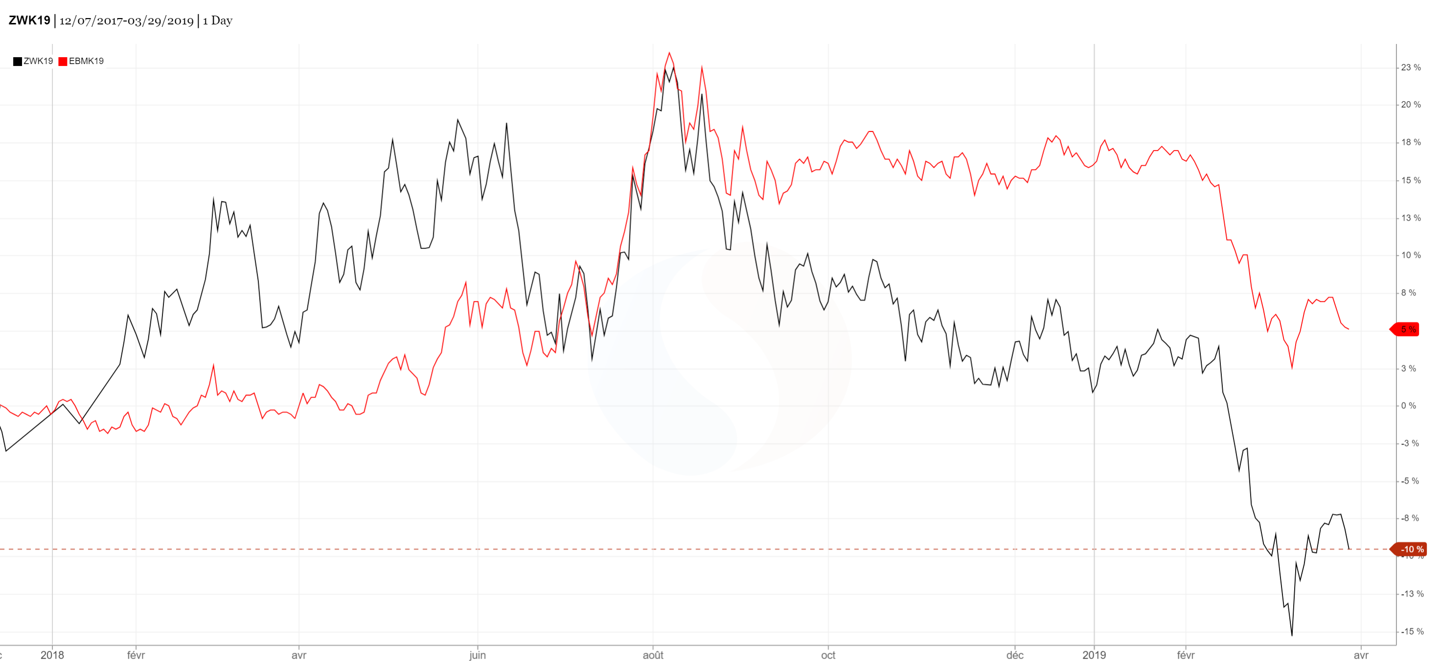 Ble_americain_vs_ble_europeen_AnalyseMarche_ComparateurAgricole_sem14