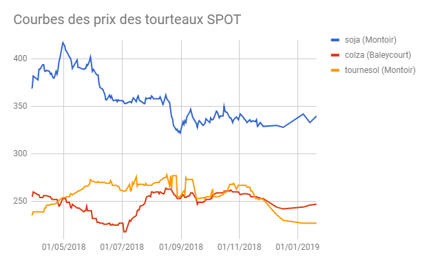 courbe de tendance des tourteaux sur un départ Montoir semaine 04