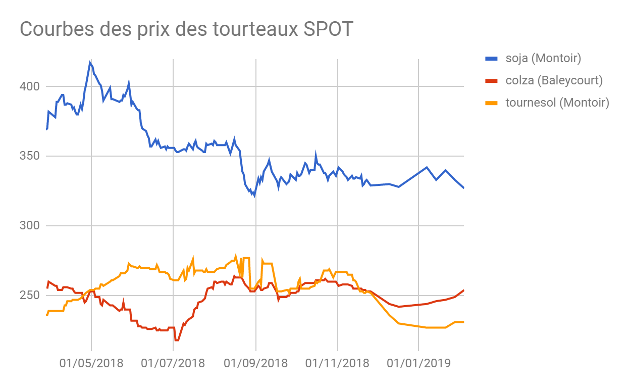 courbe de tendance des tourteaux sur un départ Montoir semaine 06