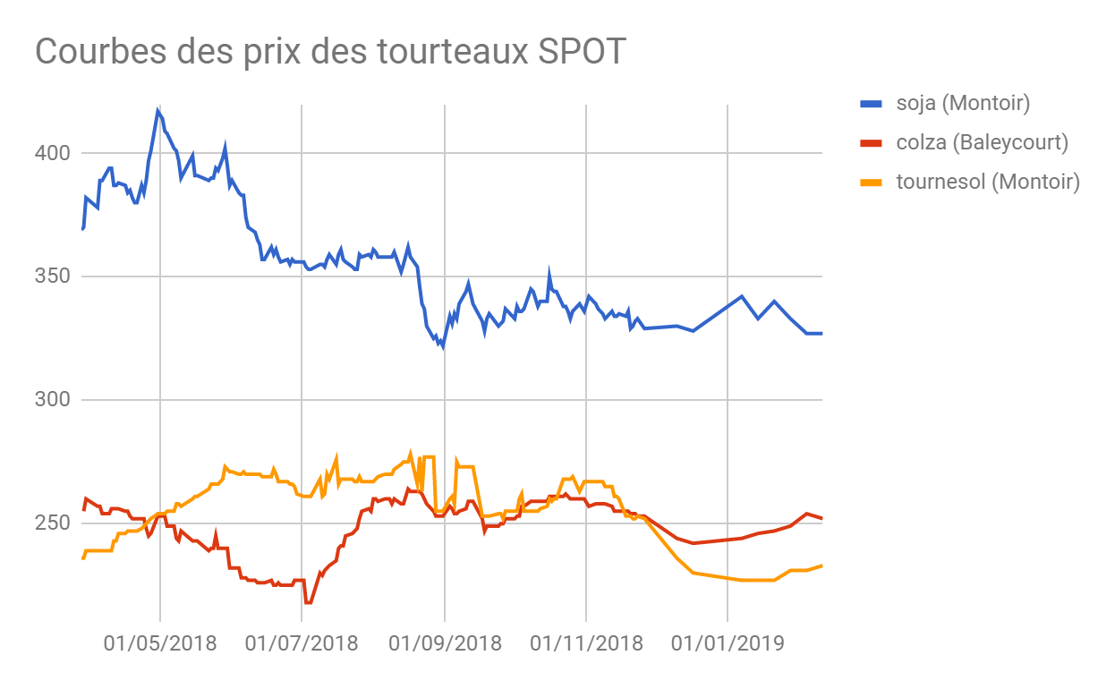 courbe de tendance des tourteaux sur un départ Montoir semaine 07