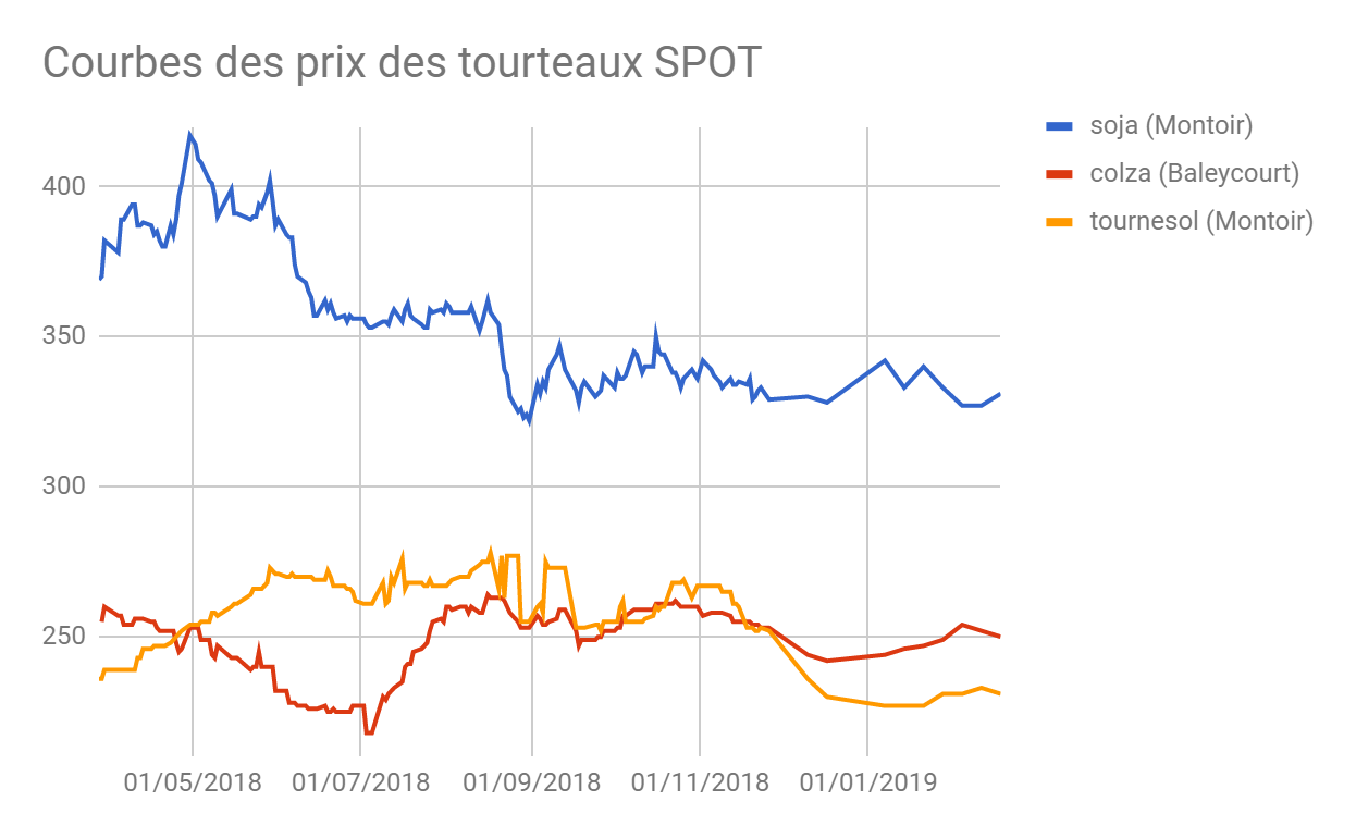 courbe de tendance des tourteaux sur un départ Montoir semaine 08