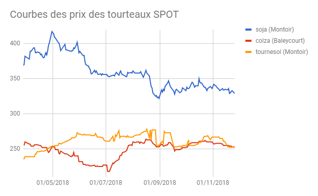 courbe de tendance des tourteaux sur un départ Montoir semaine 48