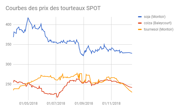 courbe de tendance des tourteaux sur un départ Montoir semaine 51