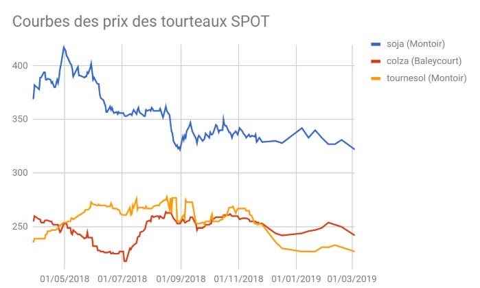 courbe prix tourteaux