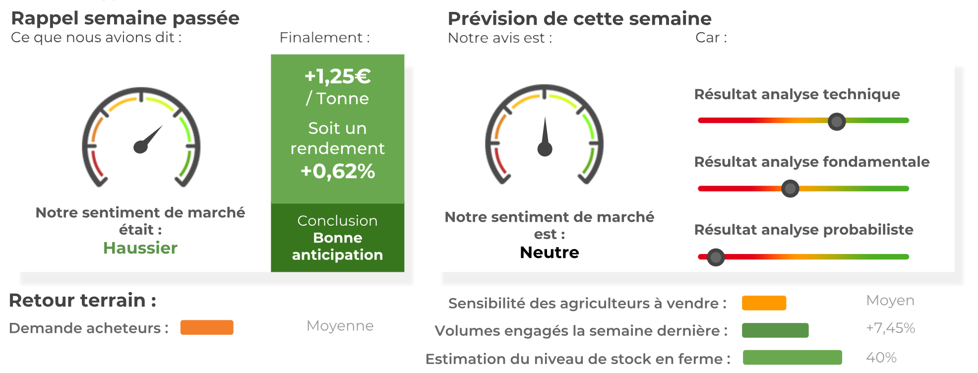 Prévision blé semaine 50