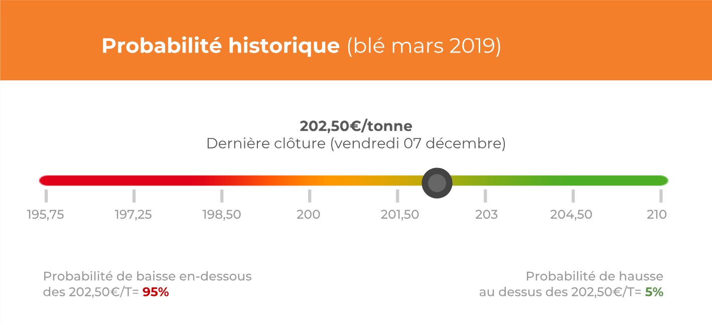 probabilité historique blé décembre18 semaine 50