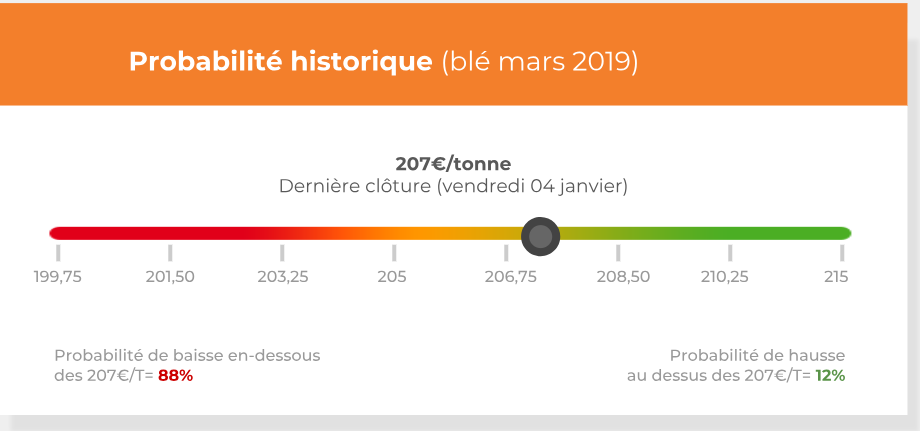 probabilite historique ble mars 19 semaine 02