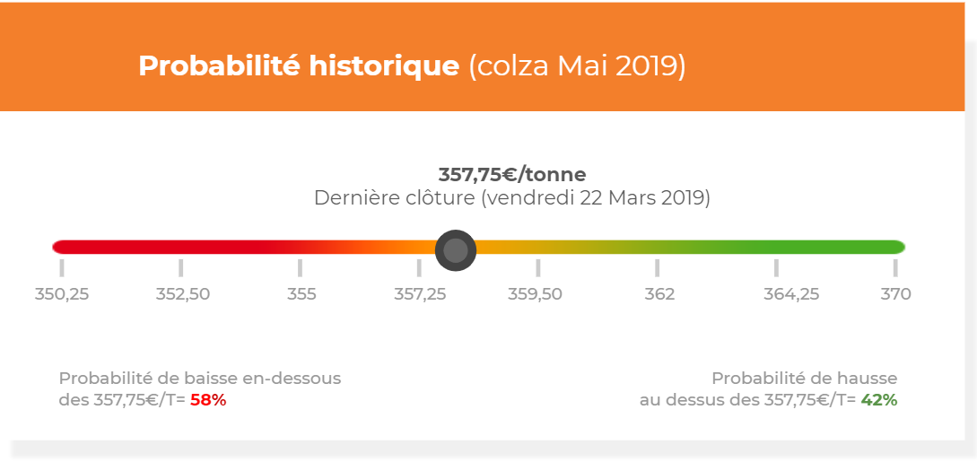 probabilite historique colza AnalyseMarche ComparateurAgricole sem13