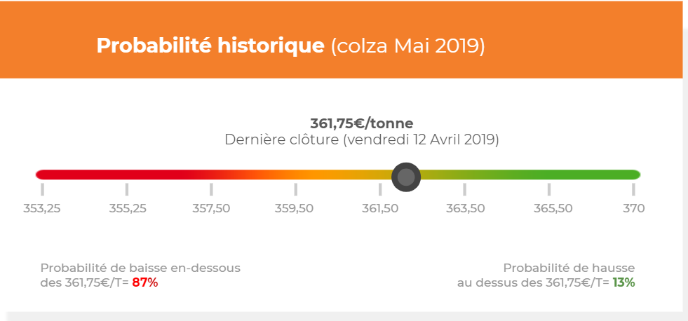 probabilite_historique_colza_ComparateurAgricole_sem16