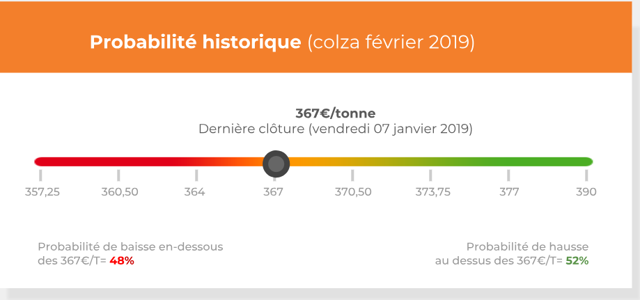 probabilite historique colza fevrier 19 semaine 02