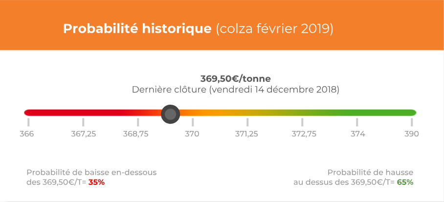 probabilité historique colza fevrier 2019 semaine 51