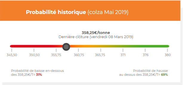 Probabilite-historique-colza-mai-2019_AnalyseMarche_ComparateurAgricole_sem11