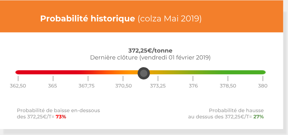 probabilite historique colza mai 2019 sem 06