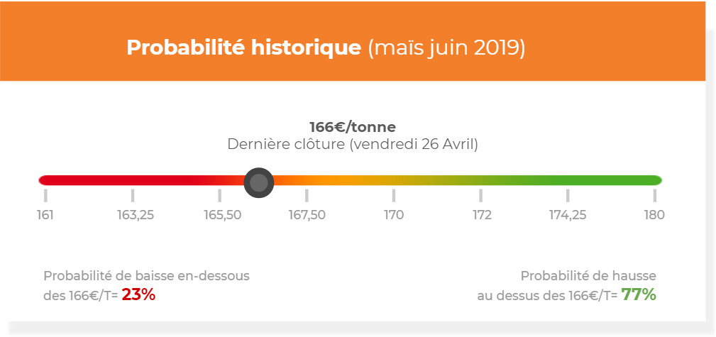 probabilite_historique_mais_AnalyseMarche_ComparateurAgricole_sem18