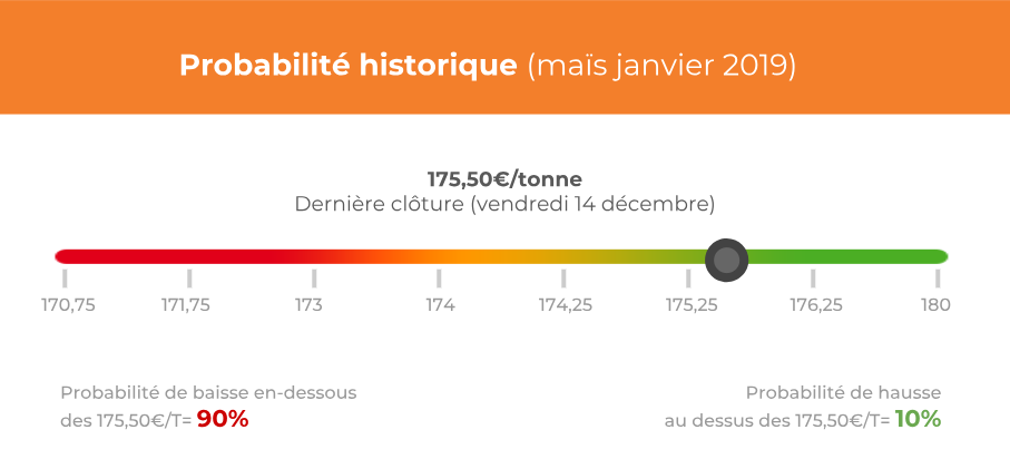 probabilité historique maïs janvier 2019 semaine 51