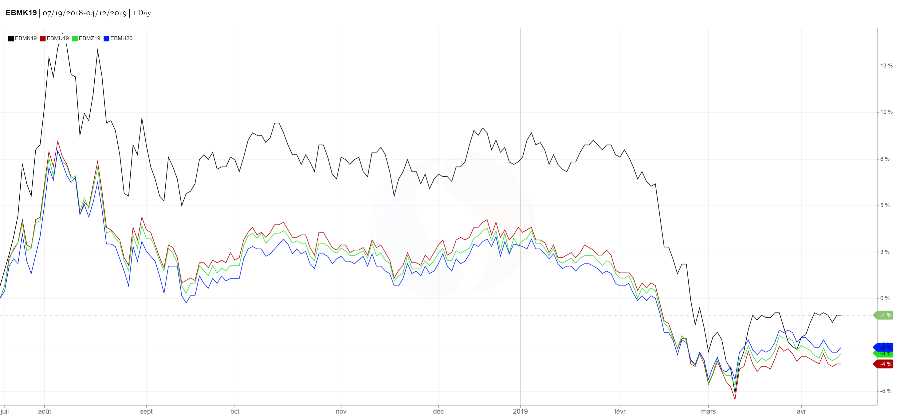 Spread_ble_AnalyseMarche_ComparateurAgricole_sem16