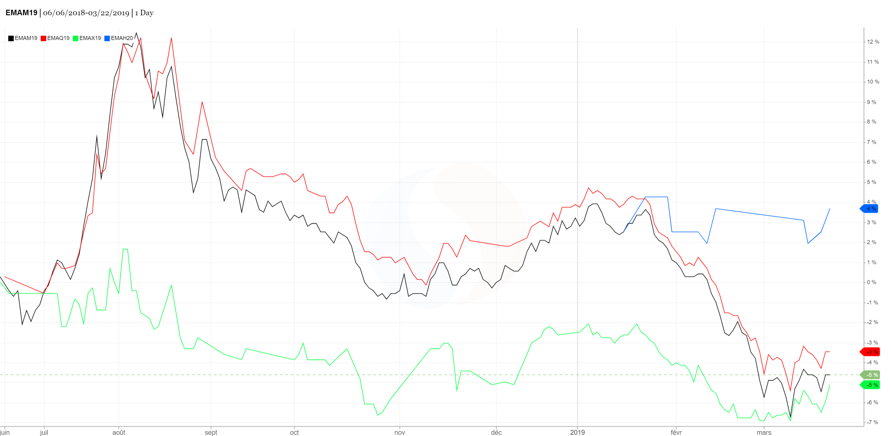 Spread_mais_AnalyseMarche_ComparateurAgricole_sem13