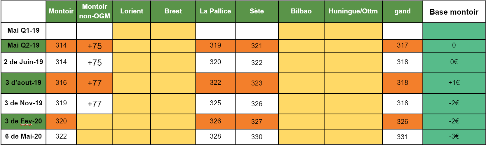 tourteau_soja_AnalyseMarche_ComparateurAgricole_sem18