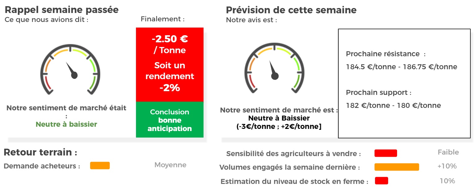 prévision marché blé