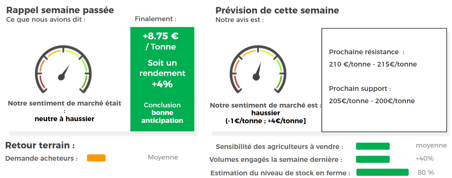 sentiment marché blé